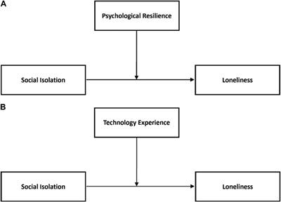 Loneliness and older adults: psychological resilience and technology use during the COVID-19 pandemic—a cross sectional study